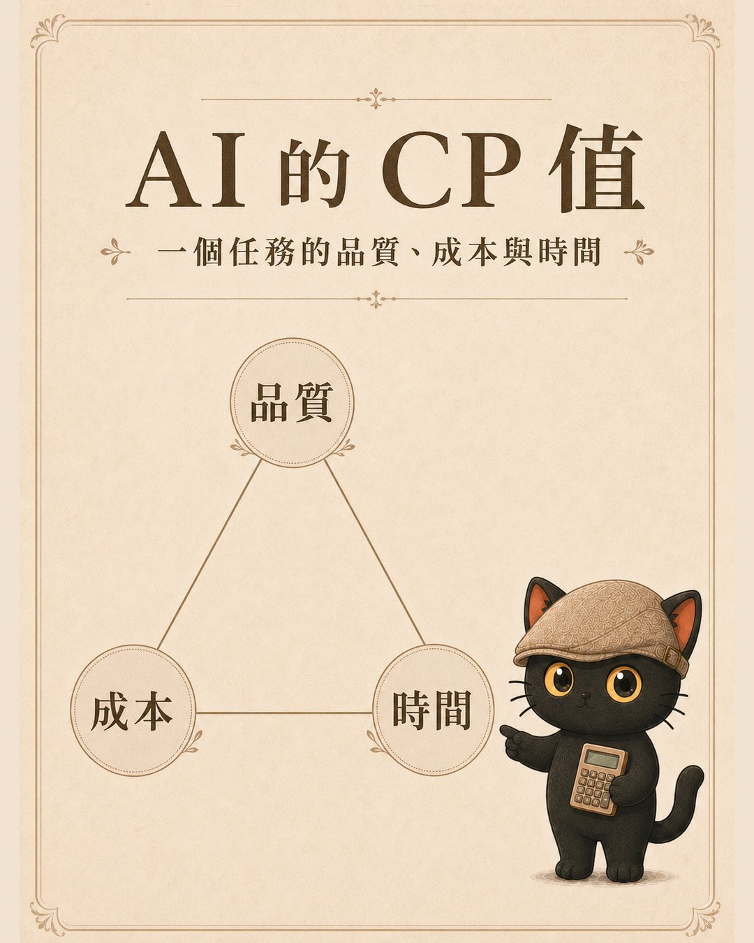 AI 的 CP 值封面：品質、成本、時間三個圓圈連成三角形，咪卡戴著報童帽、拿著計算機站在一旁