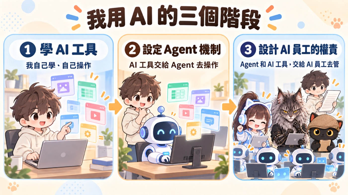 我用 AI 的三個階段：一、學 AI 工具，我自己學、自己操作；二、設定 Agent 機制，AI 工具交給 Agent 去操作；三、設計 AI 員工的權責，Agent 和 AI 工具交給 AI 員工去管