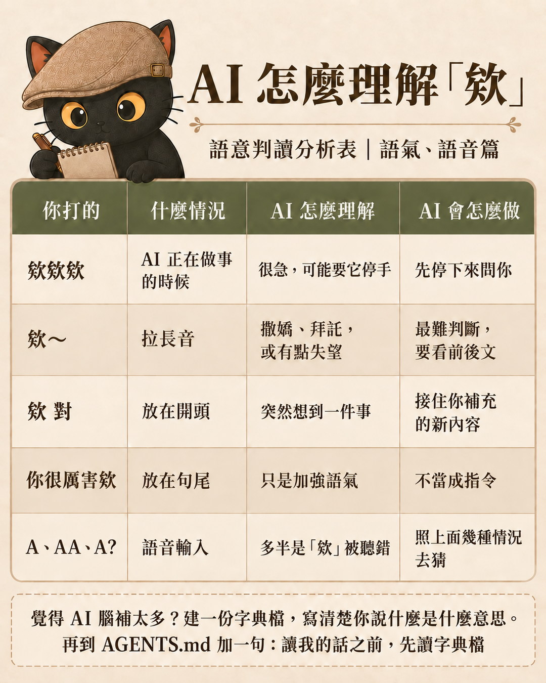 「欸」語意判讀分析表第二張:拉長音、句尾與語音輸入的情況
