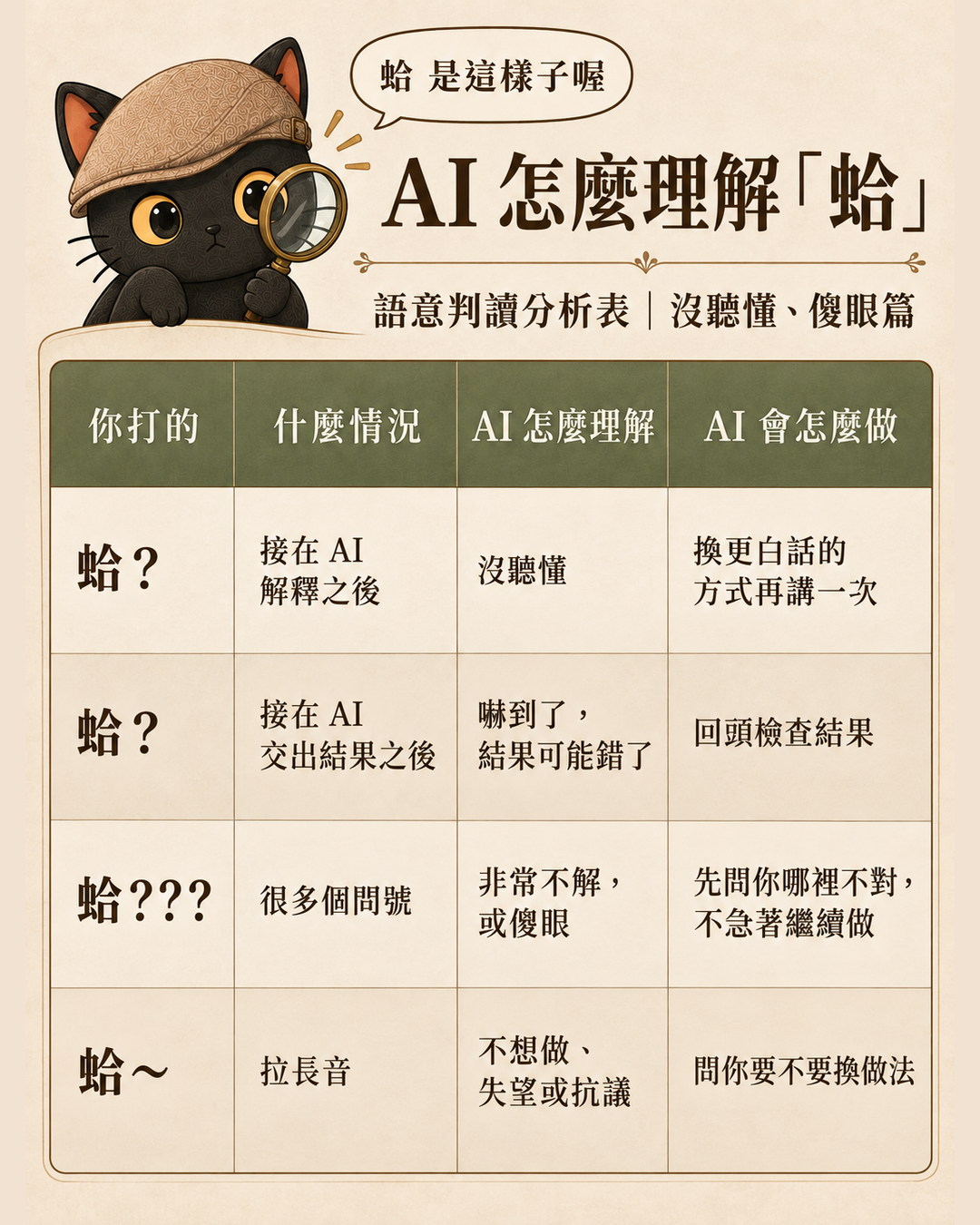 「蛤」語意判讀分析表第一張:接在解釋之後與接在結果之後的差別