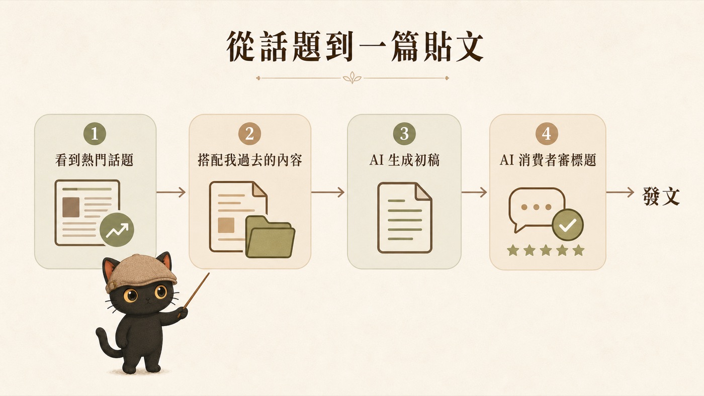 從話題到一篇貼文的四步動線：看到熱門話題、搭配我過去的內容、AI 生成初稿、AI 審標題，最後發文