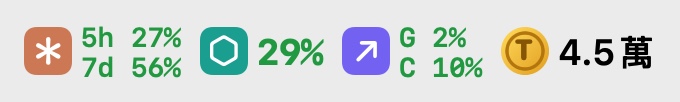 TokenMoney 選單列：Claude 5 小時 27%、每週 56%，Codex 29%，Antigravity Gemini 2%、Claude 10%，錢幣 T 圖示後面是本月合計 4.5 萬