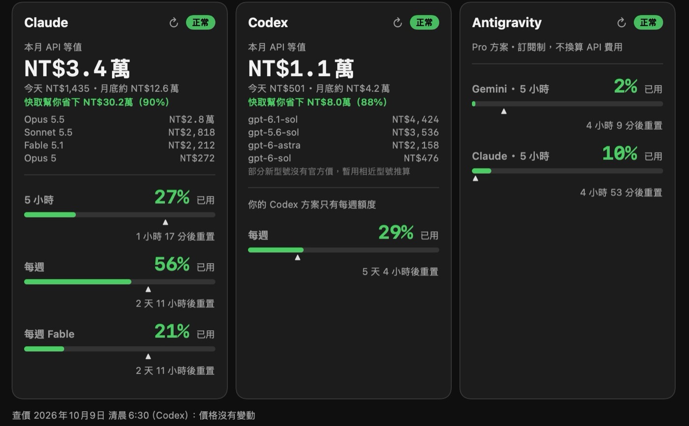 TokenMoney 面板：Claude、Codex、Antigravity 三張卡並排，顯示本月 API 等值、快取省下金額、按模型拆分、額度進度條與小箭頭